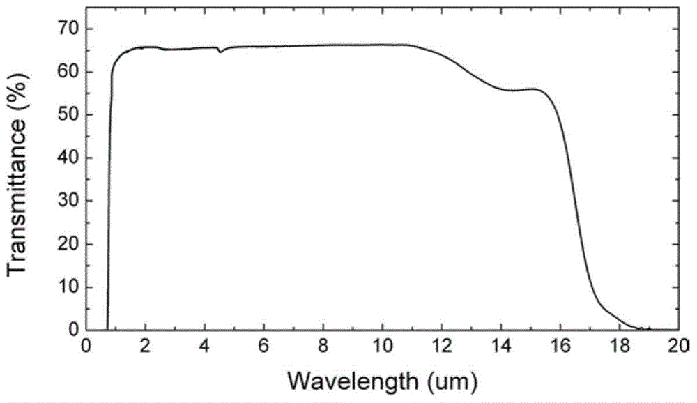 High performance infrared chalcogenide glass and preparation method thereof