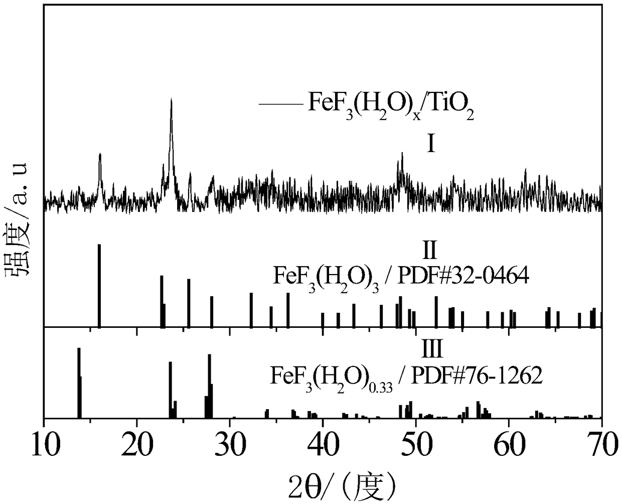 Preparation and application of ferric fluoride doping nano titanium dioxide