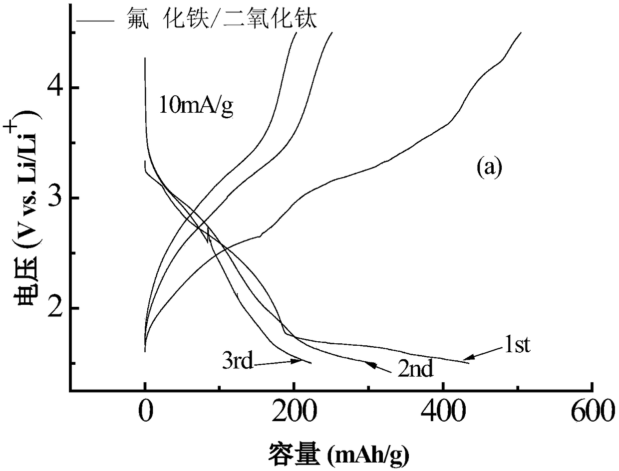 Preparation and application of ferric fluoride doping nano titanium dioxide