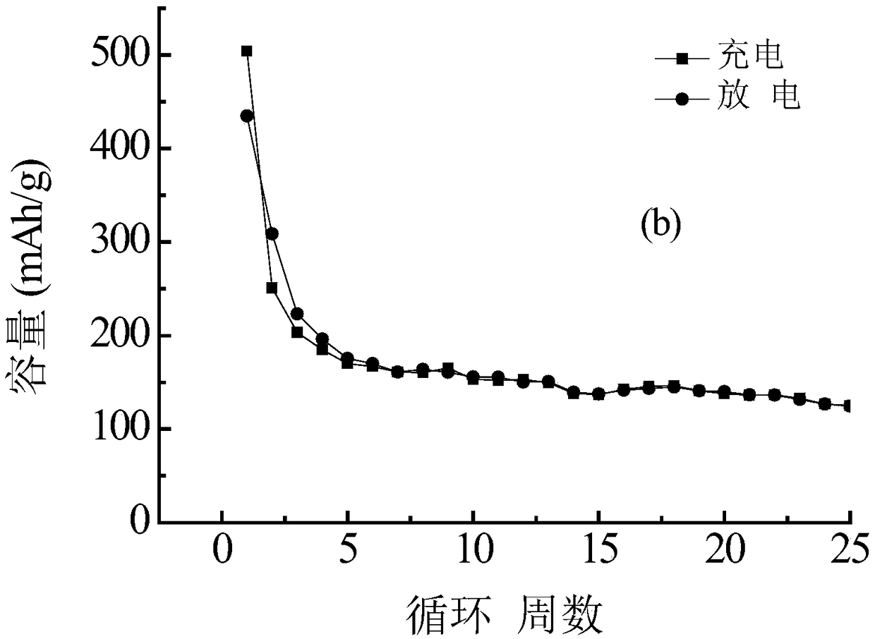 Preparation and application of ferric fluoride doping nano titanium dioxide