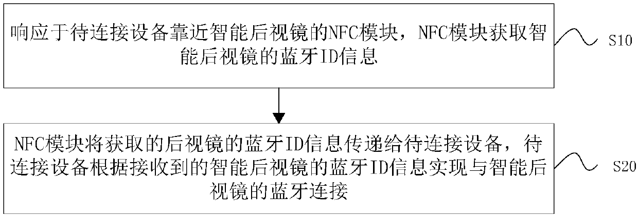 Intelligent rear-view mirror for performing Bluetooth connection based on NFC and connection method thereof