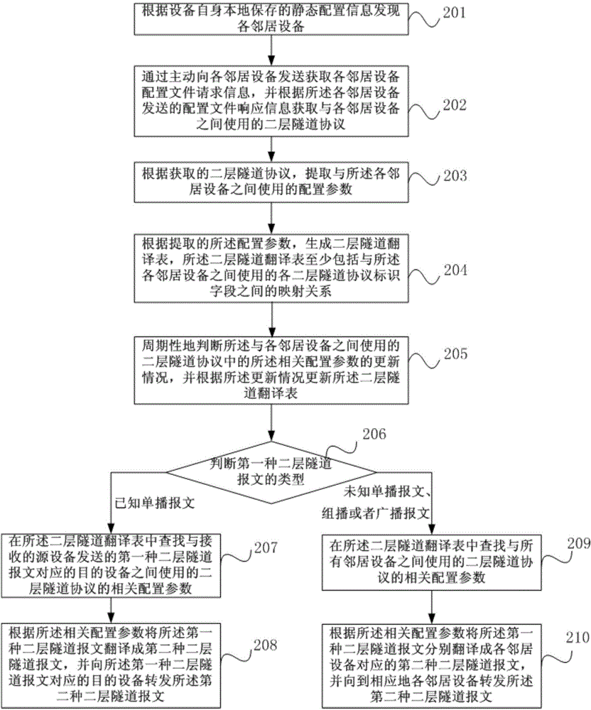 Message cross-domain forwarding method and device as well as communication device