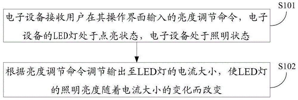 Electronic equipment illumination brightness adjusting method and device