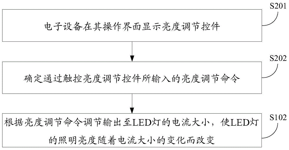 Electronic equipment illumination brightness adjusting method and device