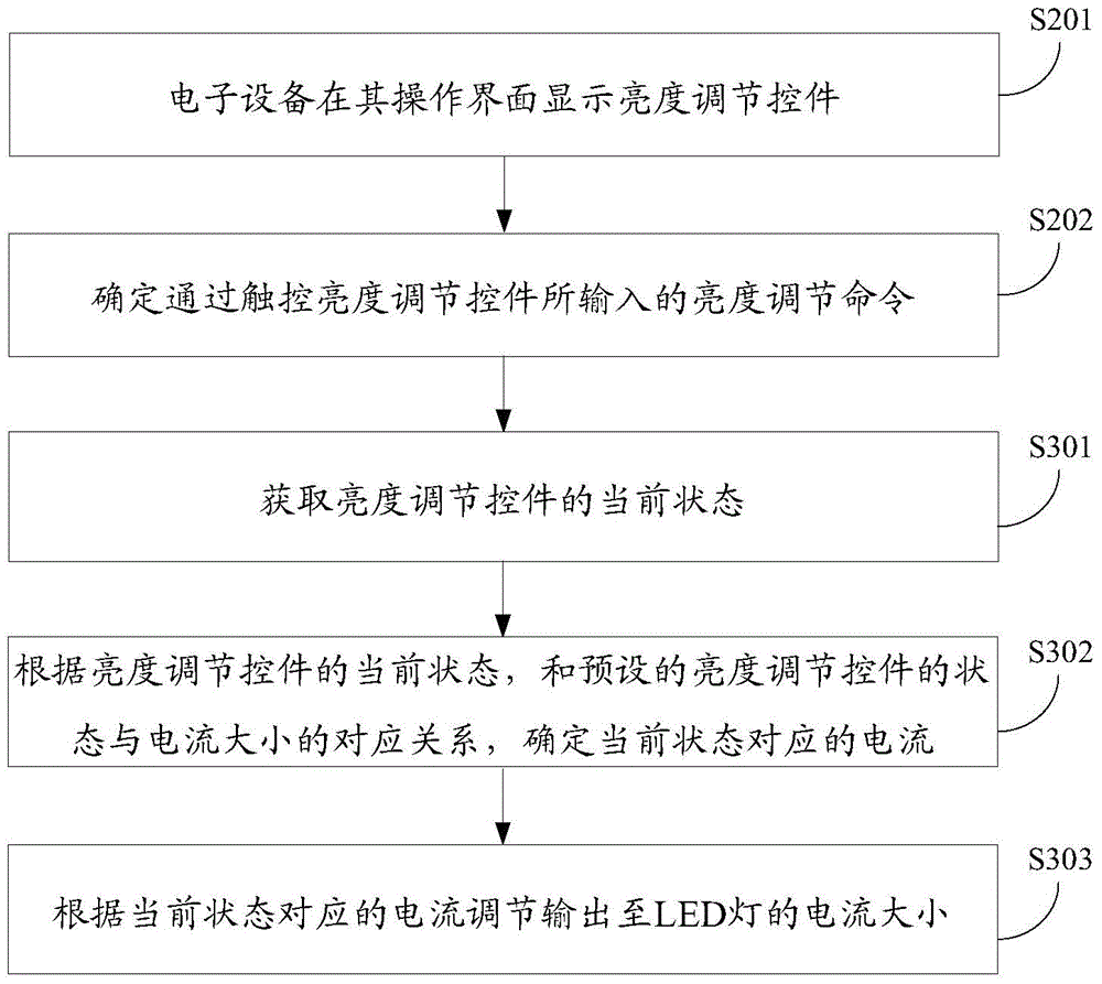 Electronic equipment illumination brightness adjusting method and device