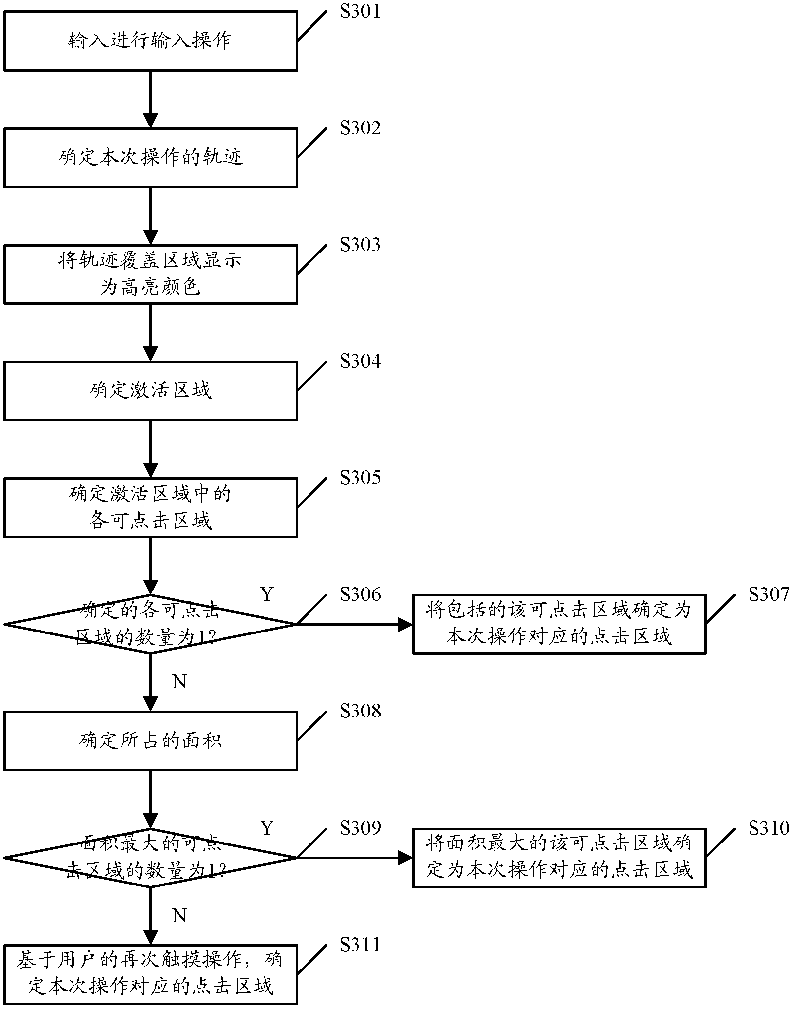 Method and device for confirming click areas on touch screen