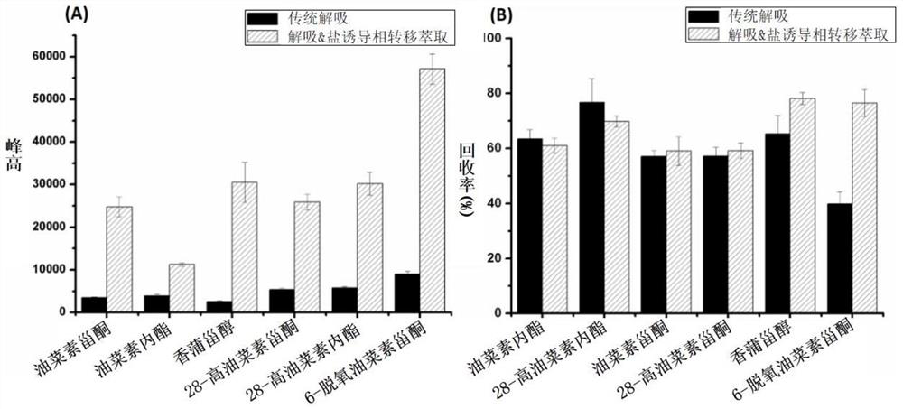 A sample pretreatment method for endogenous brassinosterol in plant samples and the pretreatment solid-phase material used therefor