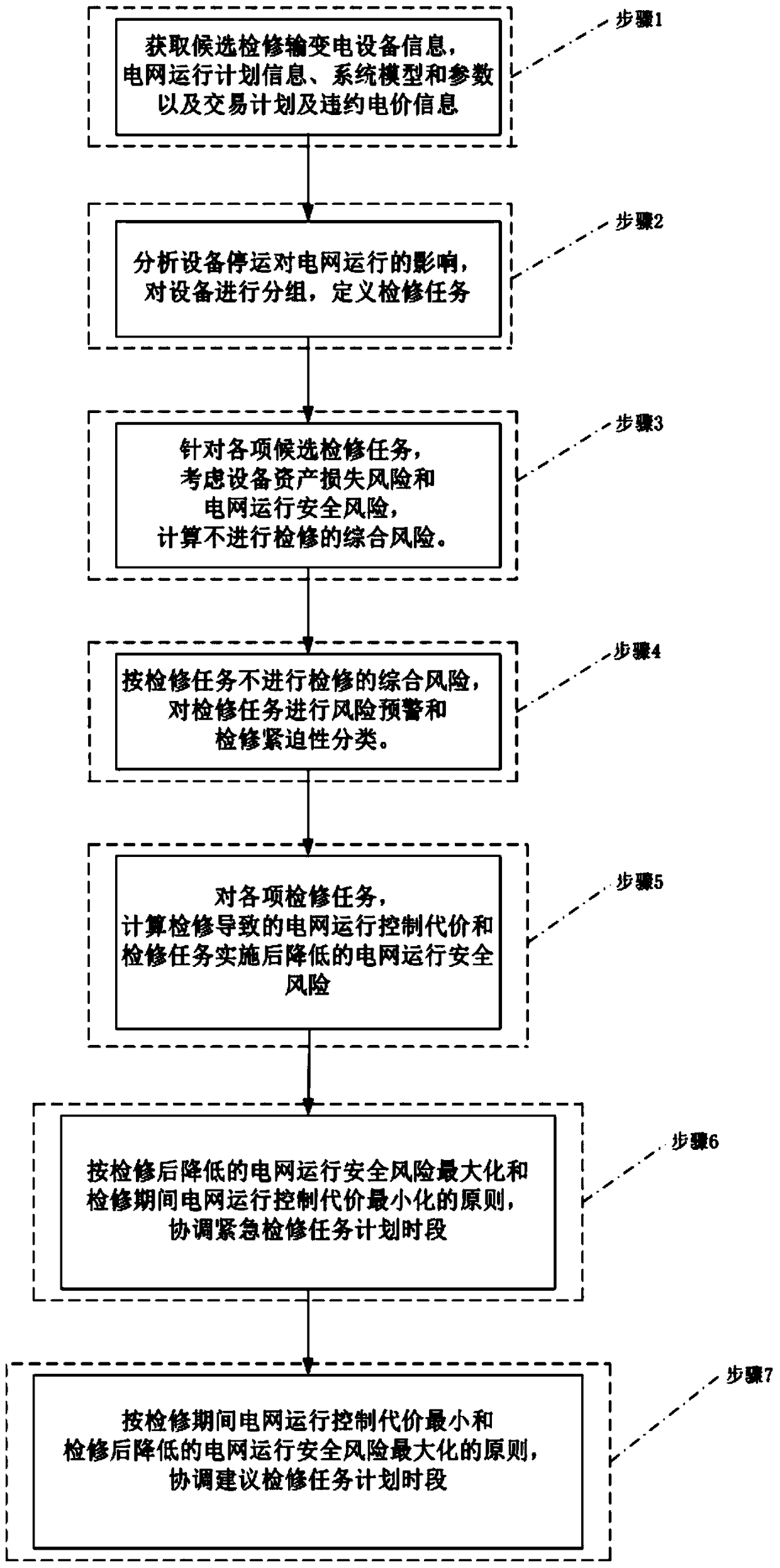 Coordination method of monthly maintenance plan for power transmission and transformation equipment based on comprehensive risk