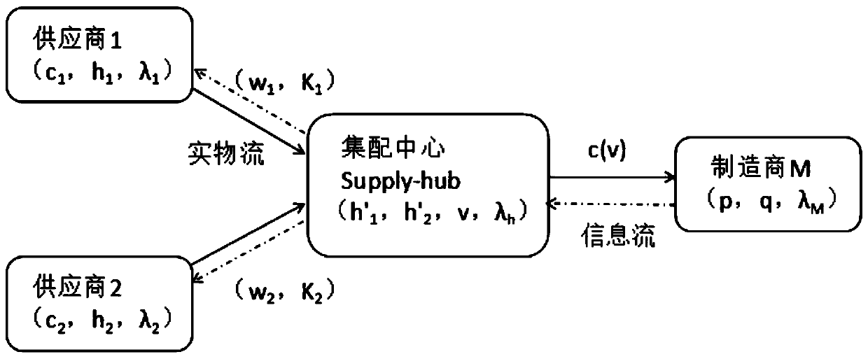 Supply-Hub-based supplier management inventory operation method