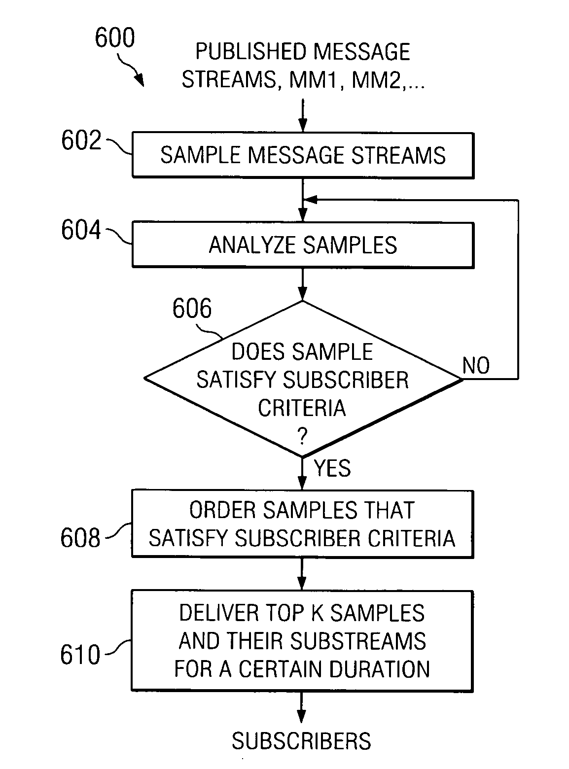 Method and system for mediating published message streams for selective distribution