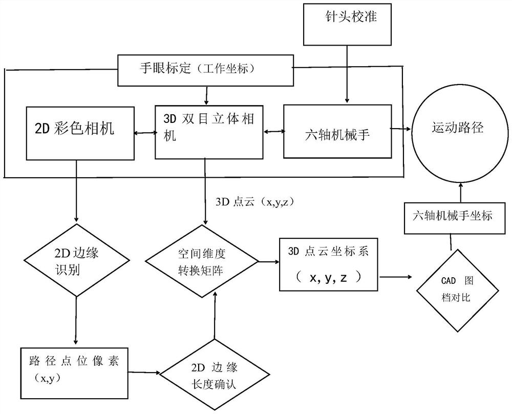 Dynamic path generation system based on visual overlay operation and generation method thereof