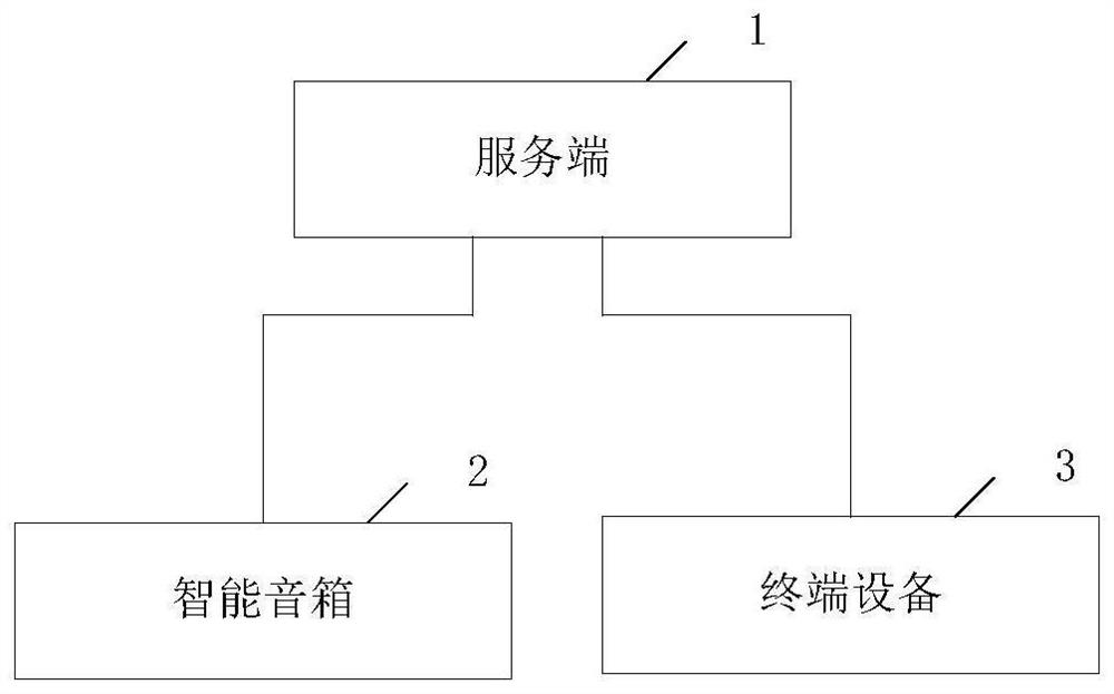 Community notification publishing related system, method, device and equipment