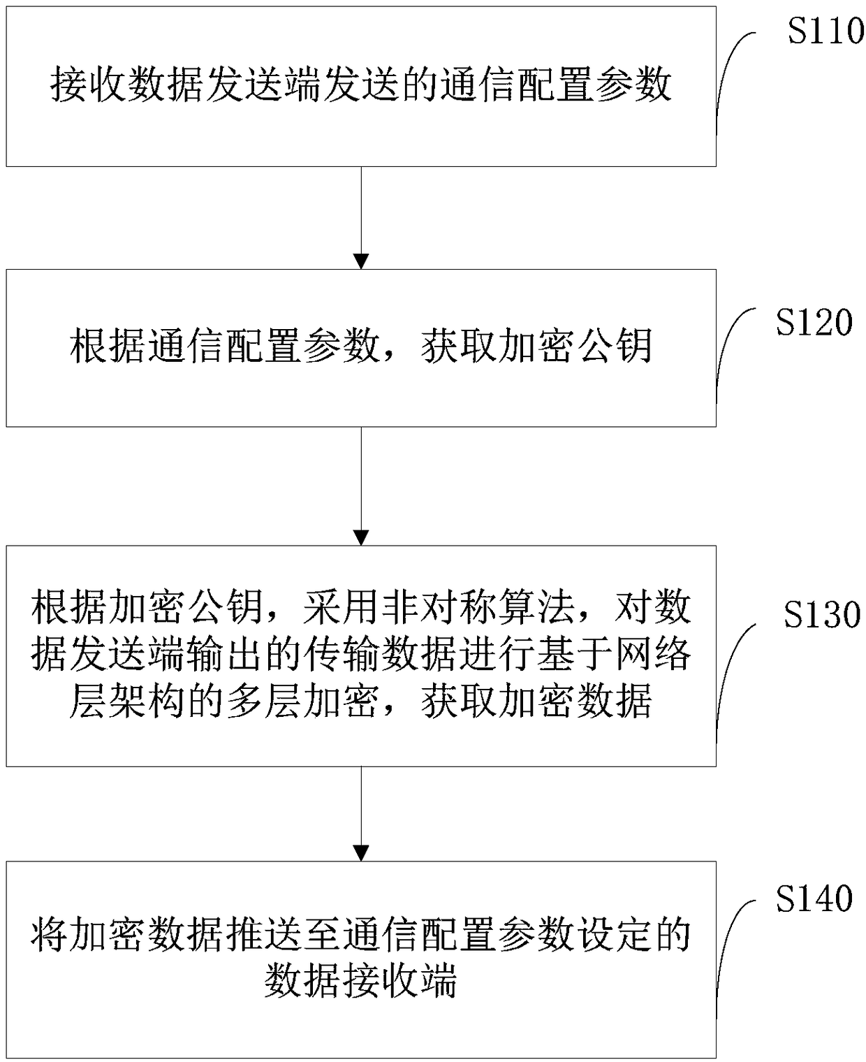 Information security communication method and system, network card and storage medium
