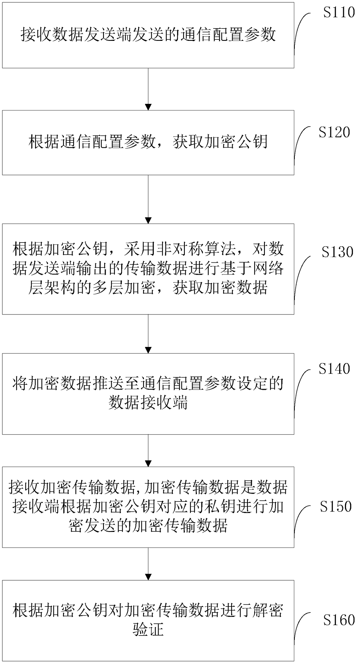Information security communication method and system, network card and storage medium