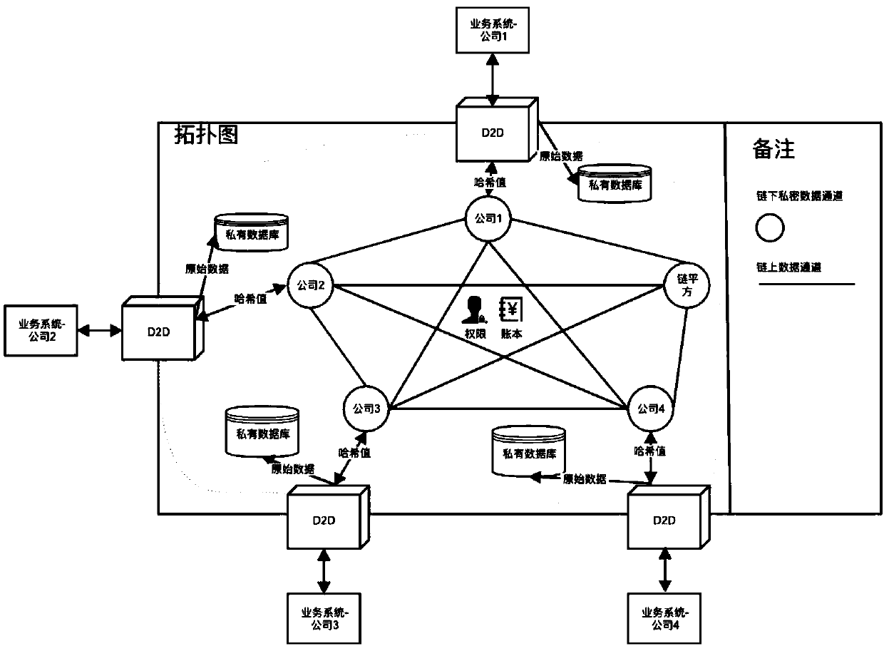 A gateway information sharing query method and system based on a block chain