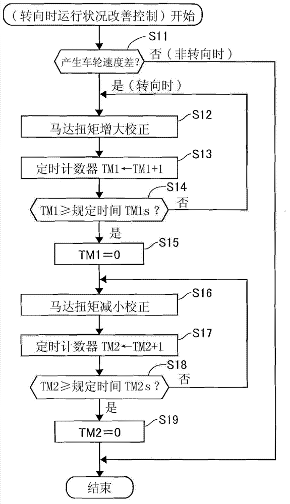 Device for improving vehicle behavior when steering