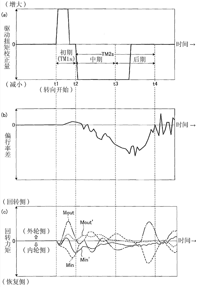 Device for improving vehicle behavior when steering
