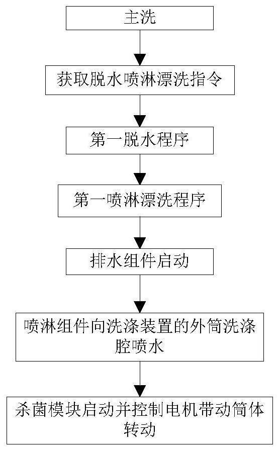 Sterilizing, dewatering, spraying and rinsing method of washing device and washing device