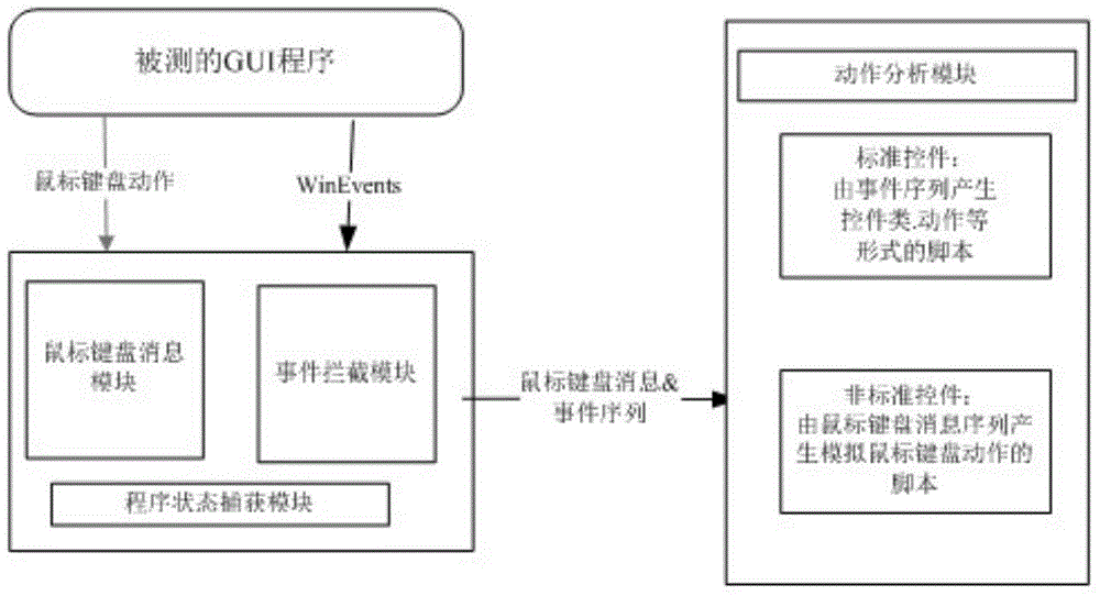 Complicated control testing method based on windows operating system