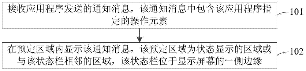 Notification message display method and device and electronic equipment