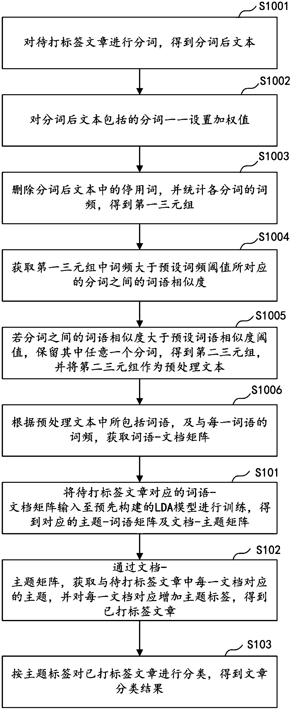 Article classification method and device, computer equipment and storage medium