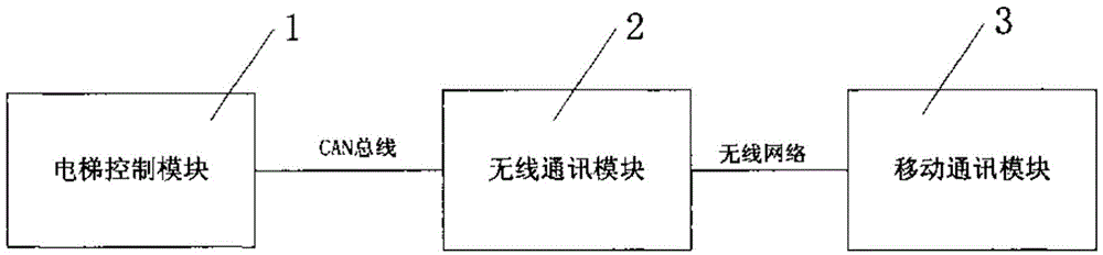 A remote wireless alarm system for an elevator