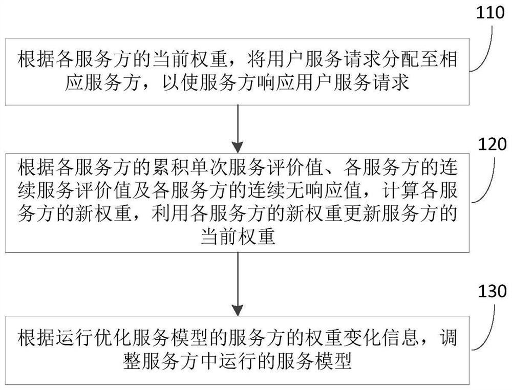 Service optimization scheduling method and device, equipment and storage medium