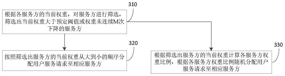 Service optimization scheduling method and device, equipment and storage medium