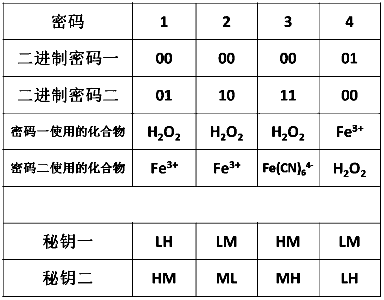 A two-key symmetric encryption method based on nanomaterials with composite signals and binary