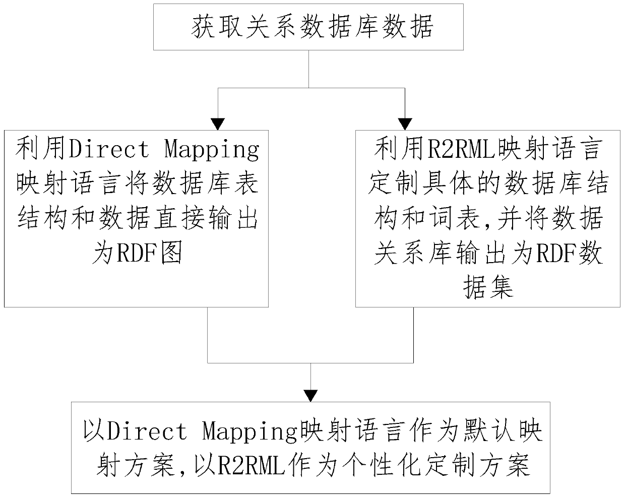RDF triad-oriented data custom mapping method