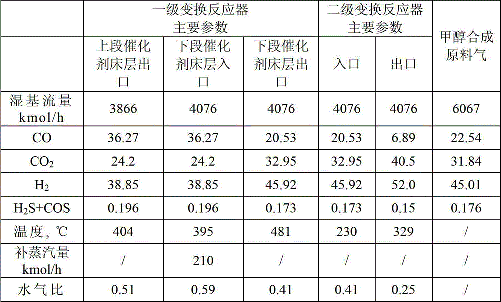 A high-concentration CO sulfur-resistant conversion process and device that fully utilizes the heat of reaction