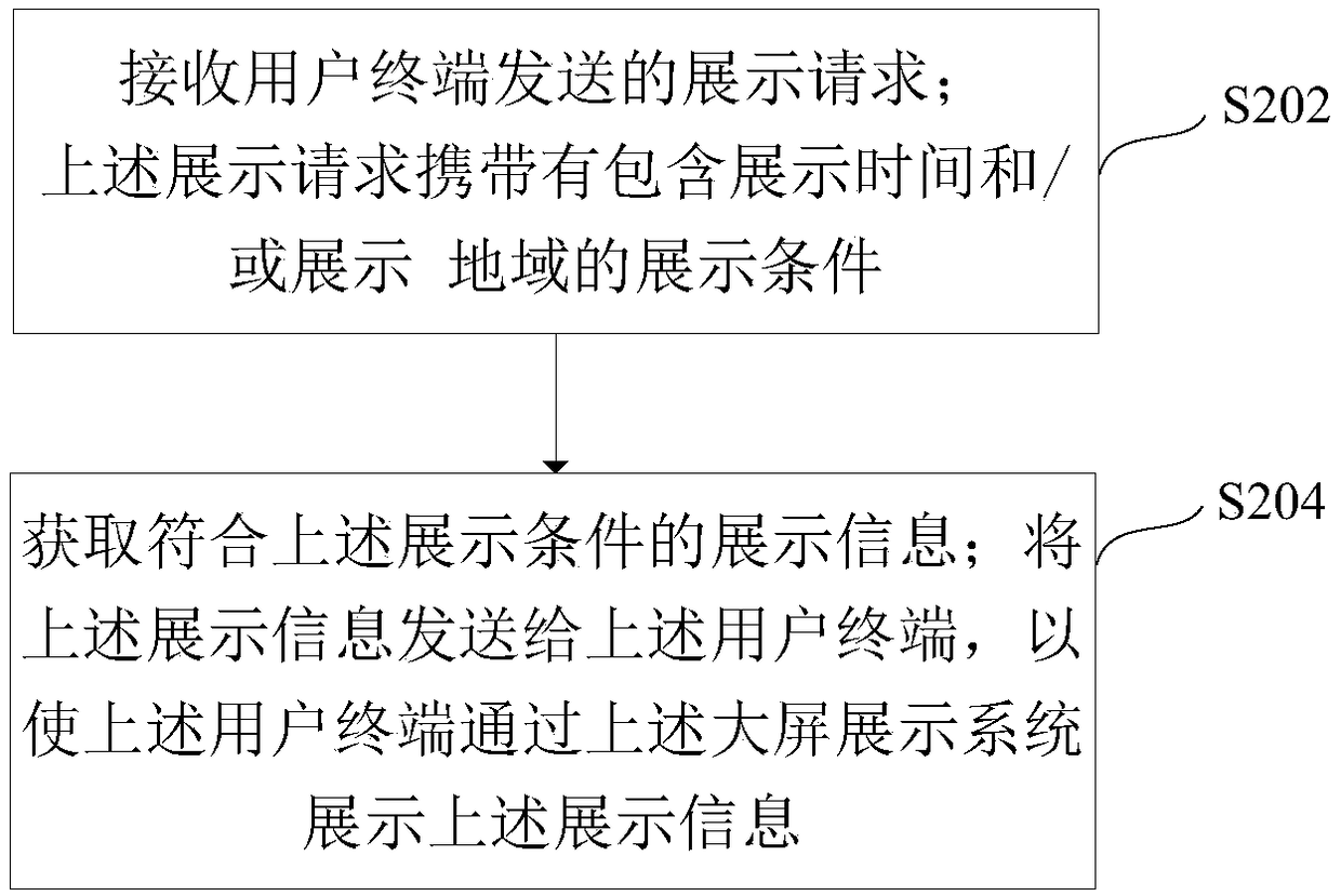 Method and device for realizing large screen display based on websocket