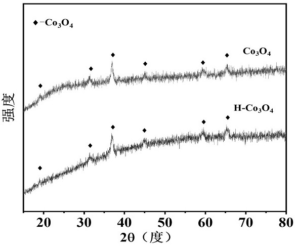 High-defect cobaltosic oxide catalyst for catalytic oxidation of formaldehyde as well as preparation method and application thereof