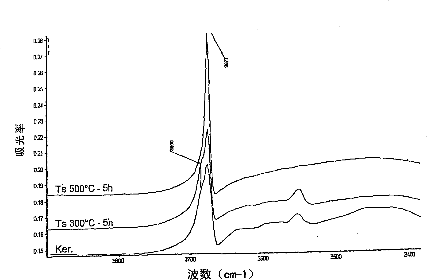 Method for preparing a synthetic talc composition from a kerolite composition