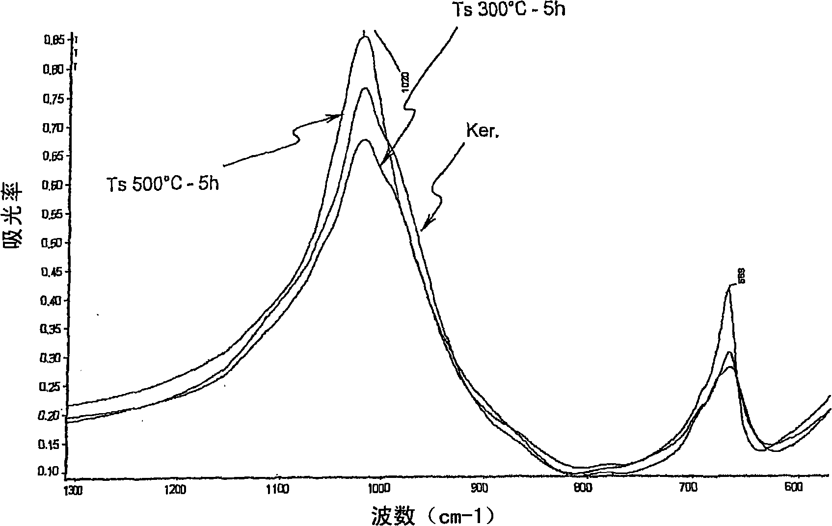 Method for preparing a synthetic talc composition from a kerolite composition