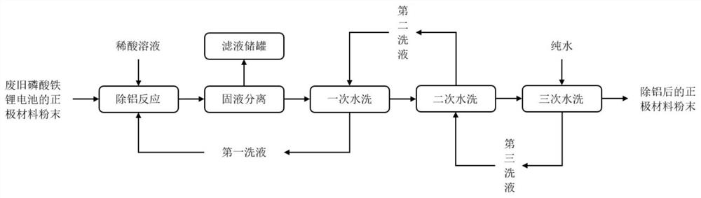 Method for recycling and removing aluminum from waste lithium iron phosphate battery