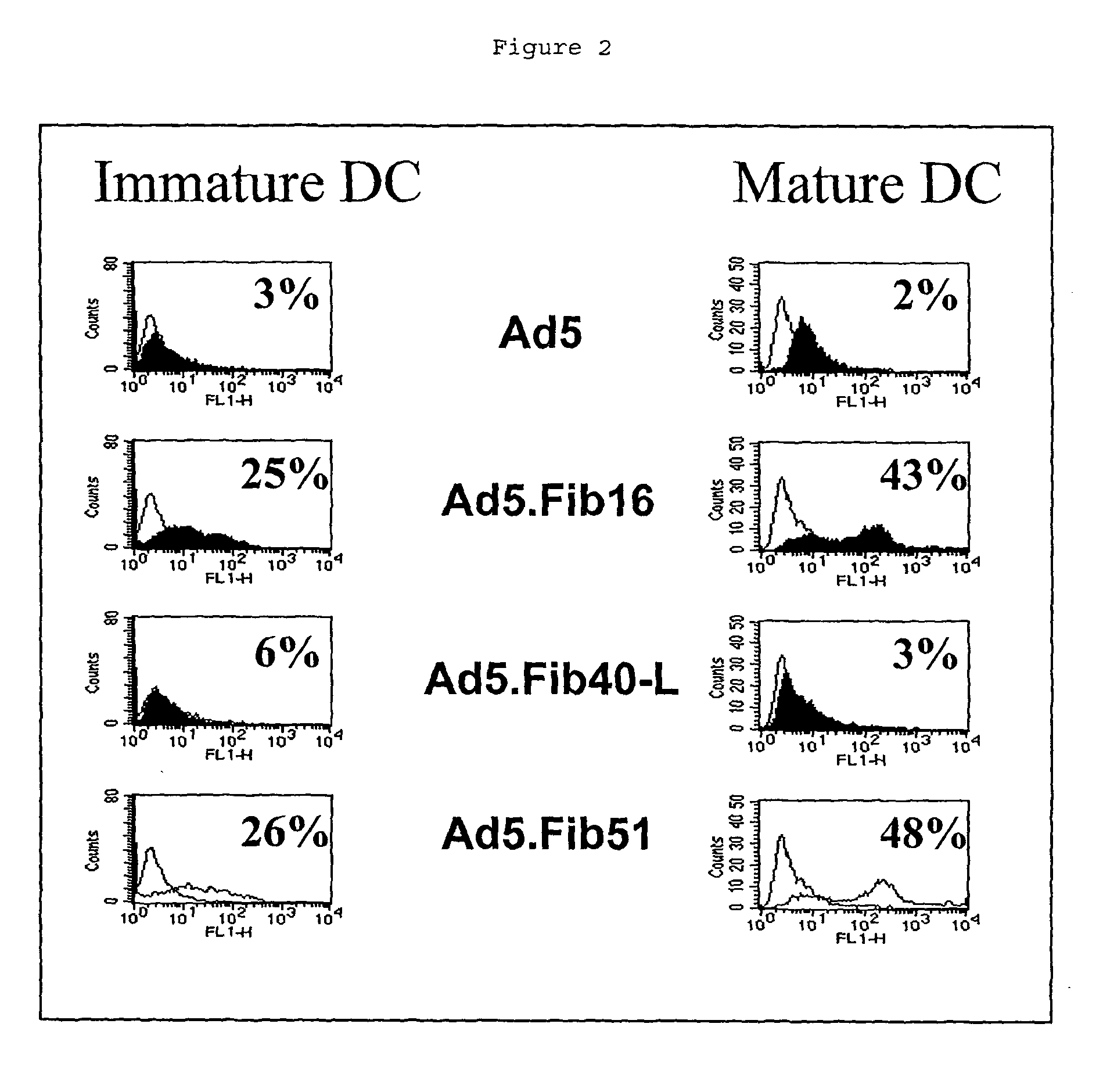 Gene delivery vectors provided with a tissue tropism for dendritic cells