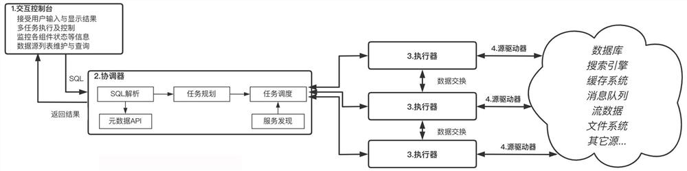 Multi-source heterogeneous data interaction analysis engine and method based on SQL (Structured Query Language)