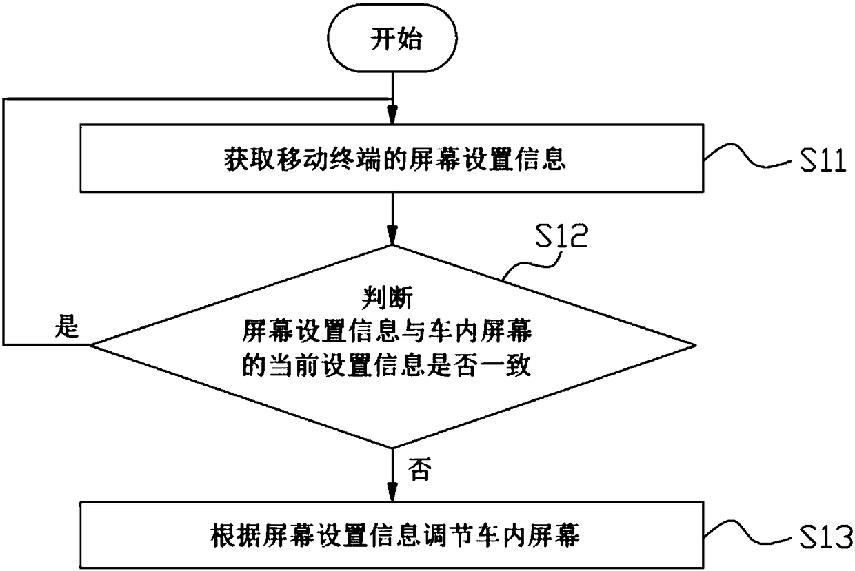 Automobile interior screen adjustment method based on mobile terminal and automobile