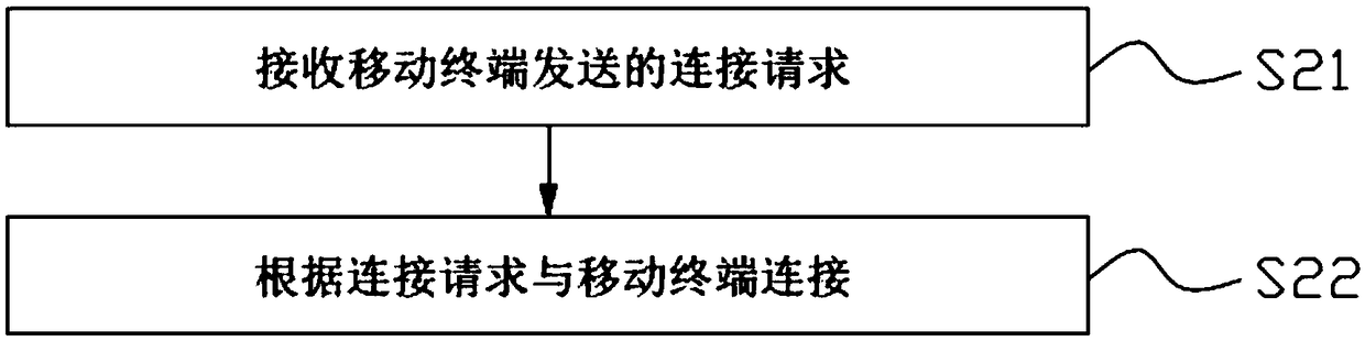 Automobile interior screen adjustment method based on mobile terminal and automobile