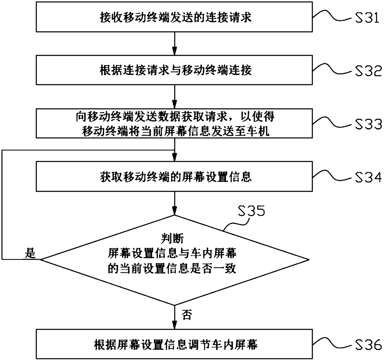 Automobile interior screen adjustment method based on mobile terminal and automobile