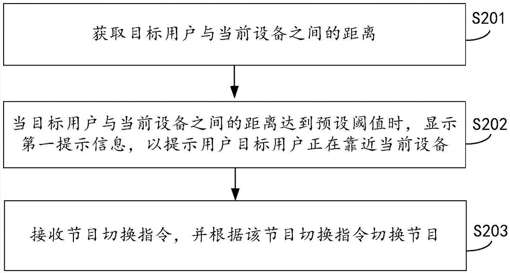 Working method of equipment and apparatus thereof