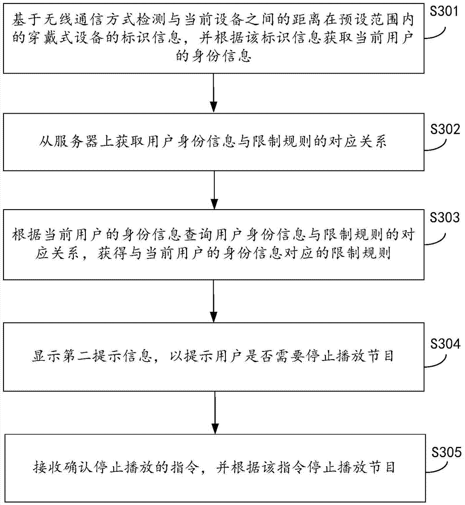Working method of equipment and apparatus thereof