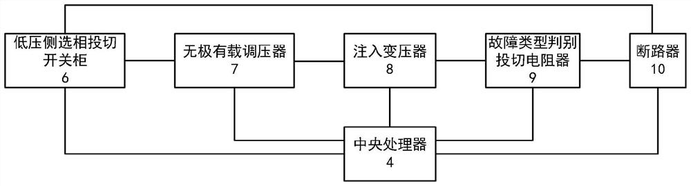 Power distribution network ground fault arc extinction method and device based on stepless voltage regulation