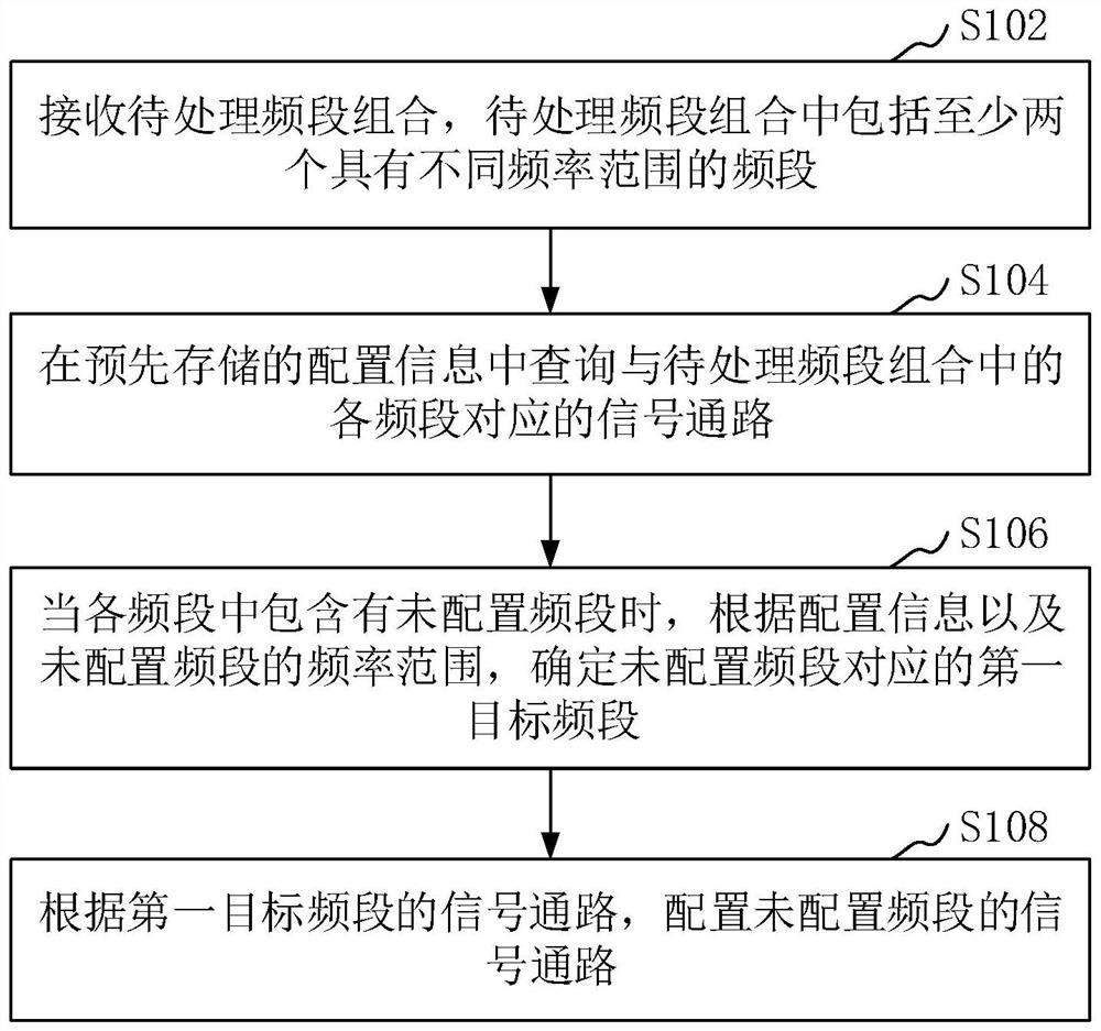 Frequency band channel configuration method, device, terminal and storage medium