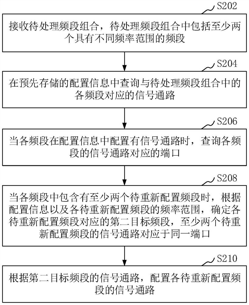 Frequency band channel configuration method, device, terminal and storage medium