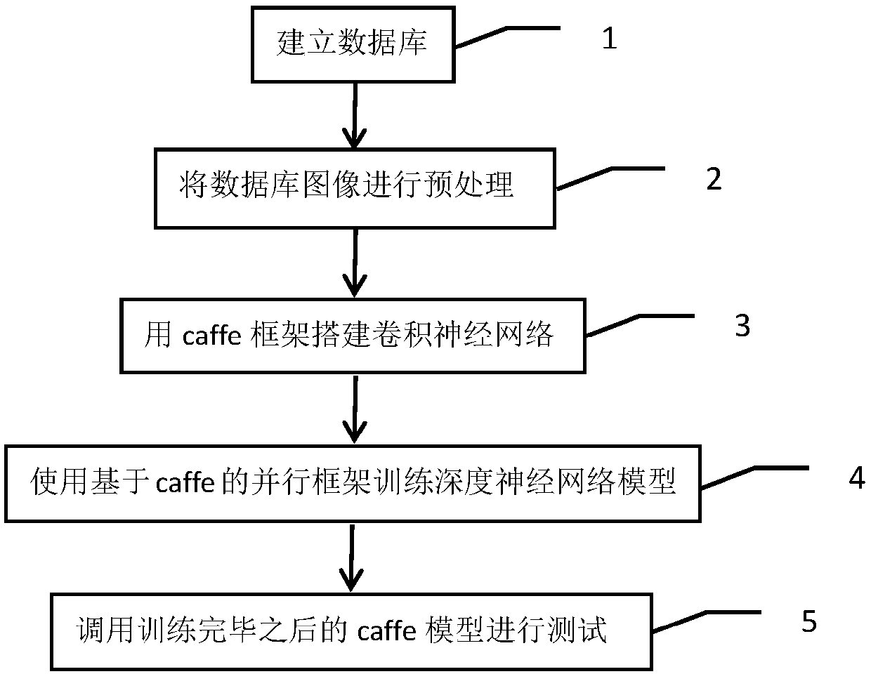 Face recognition method based on caffe deep learning framework