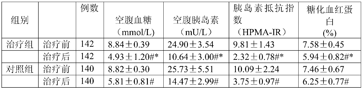 A traditional Chinese medicine compound composition with the effect of treating hypertension and diabetes mellitus and its preparation method and application