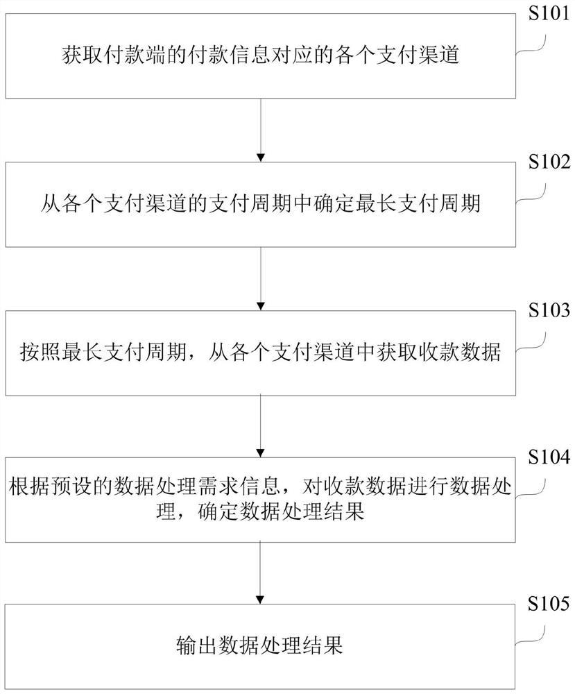 Collection data processing method and device