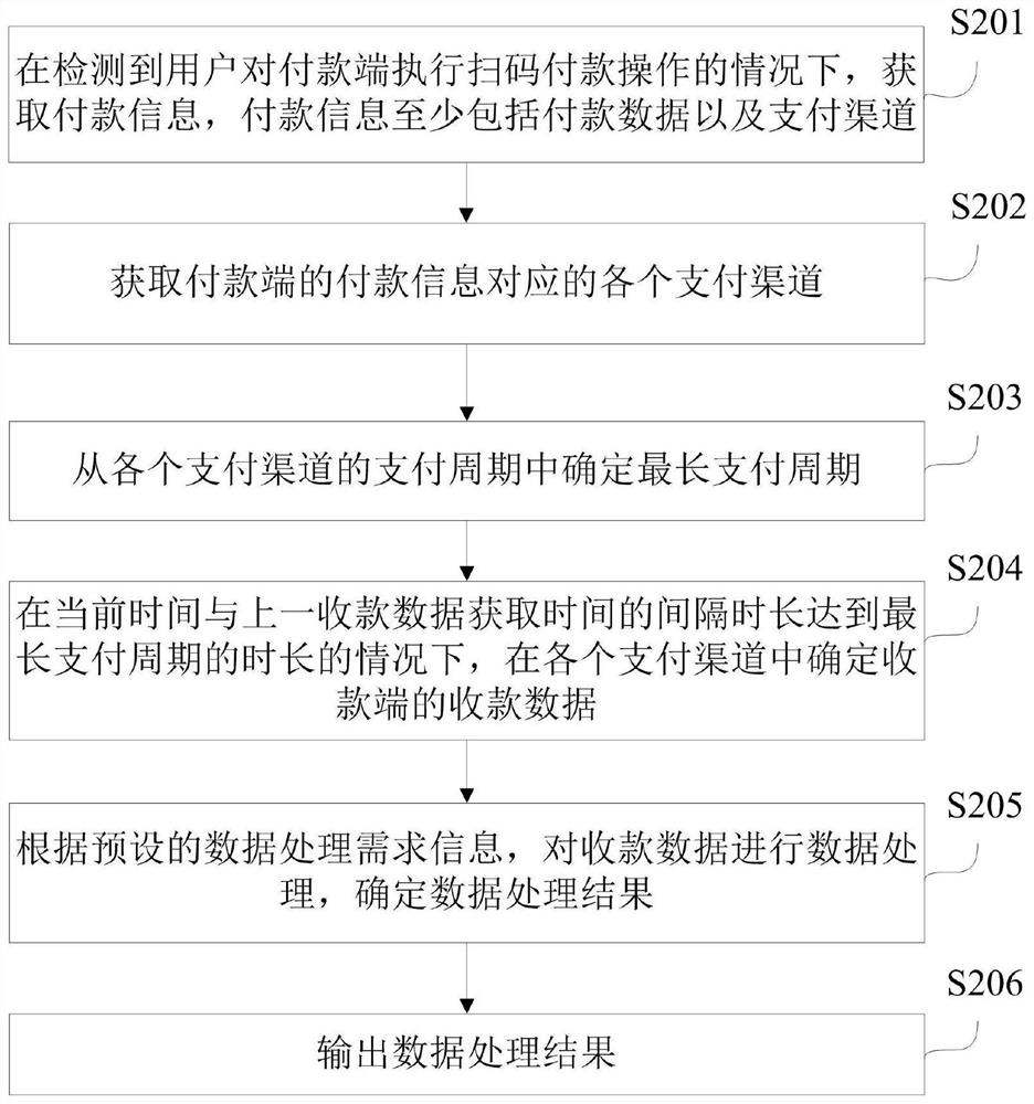 Collection data processing method and device